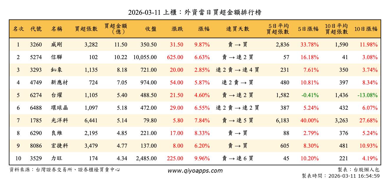 上櫃：外資當日買超金額排行榜