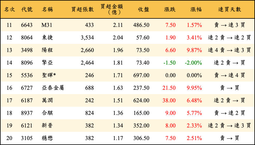 買超張數及金額
