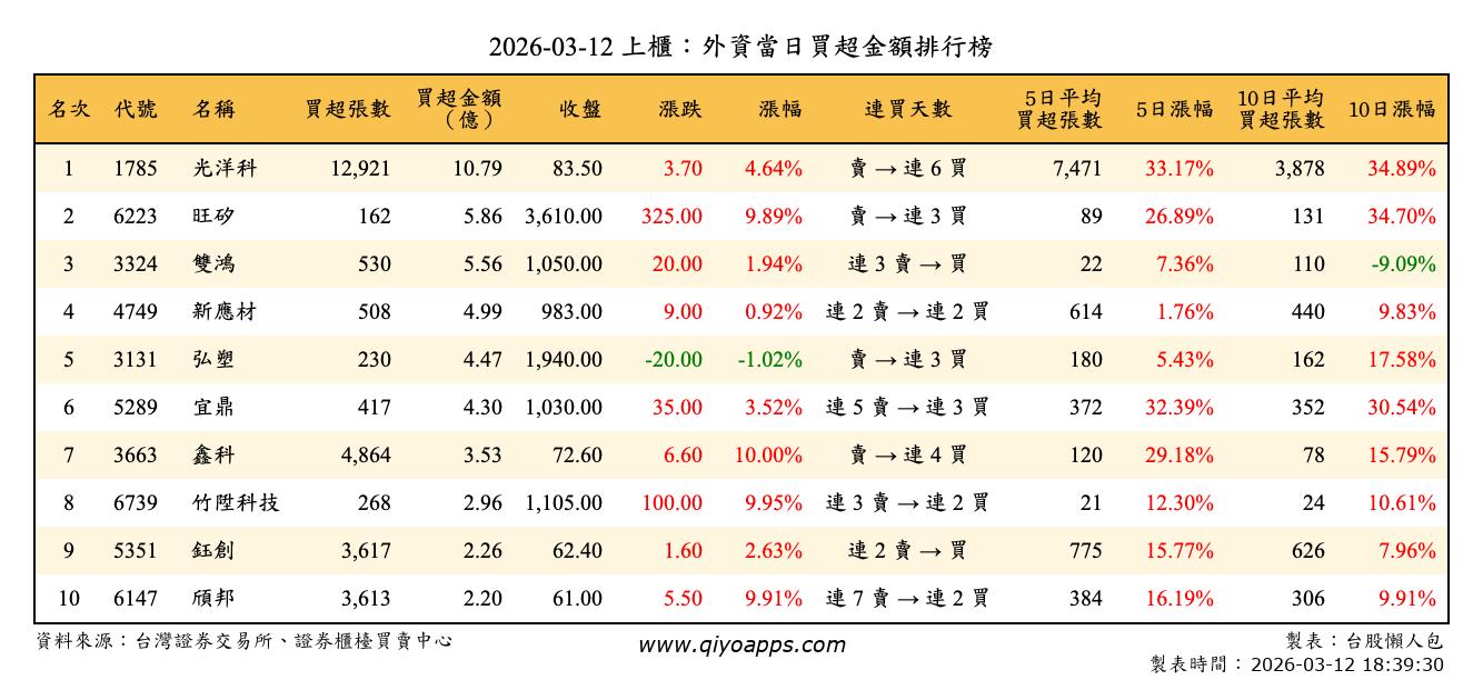 上櫃：外資當日買超金額排行榜