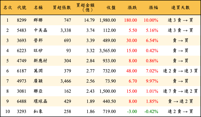 買超張數及金額