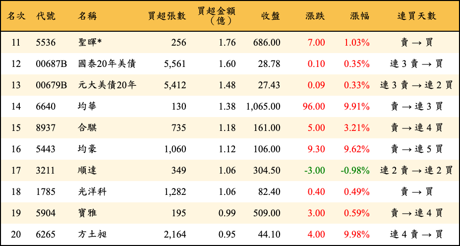 買超張數及金額