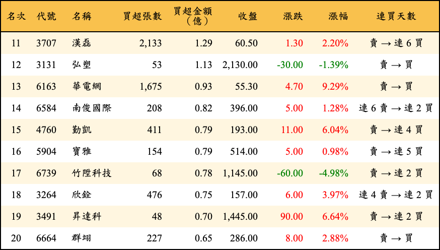買超張數及金額