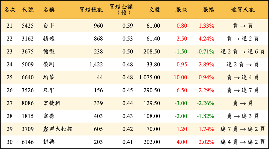 買超張數及金額