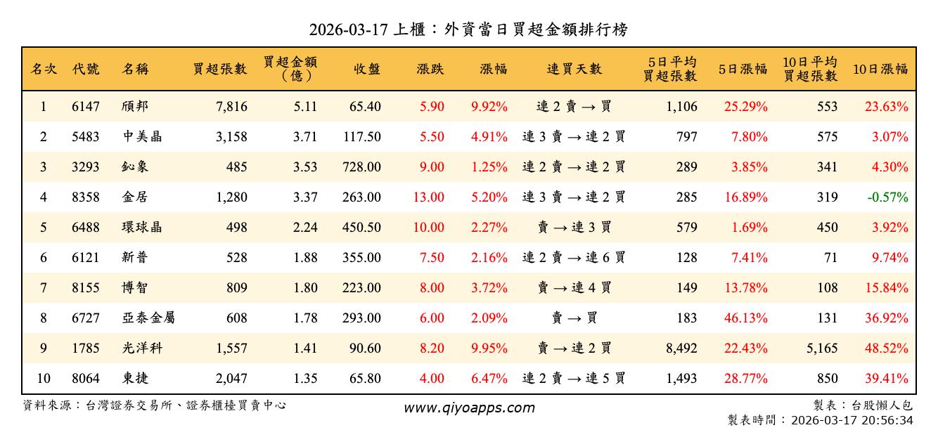 上櫃：外資當日買超金額排行榜