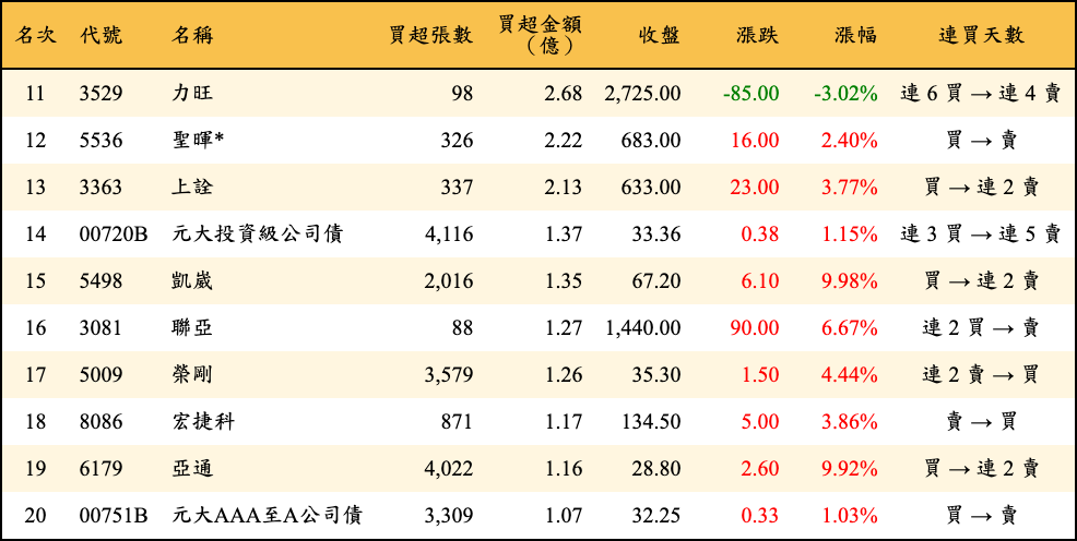 買超張數及金額