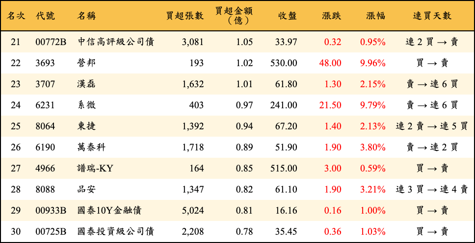 買超張數及金額