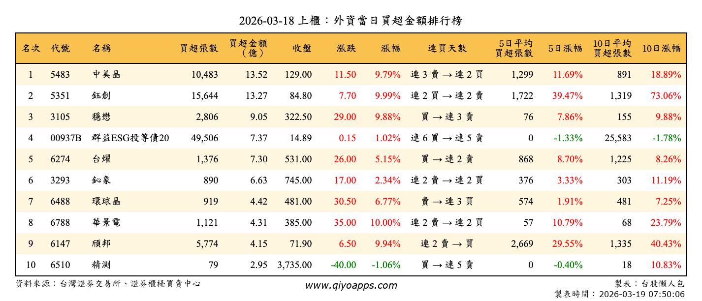 上櫃：外資當日買超金額排行榜