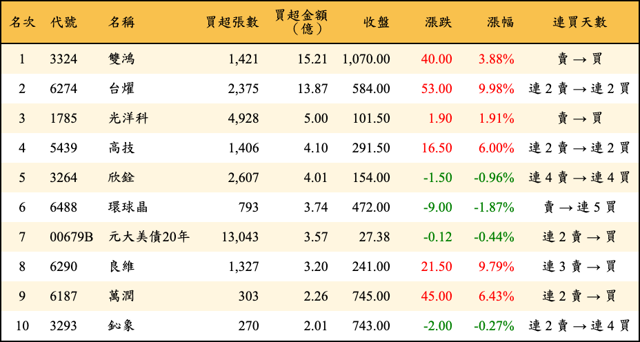 買超張數及金額
