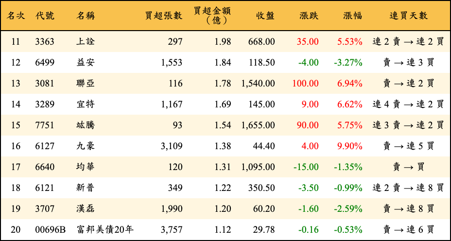 買超張數及金額