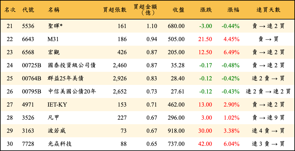 買超張數及金額