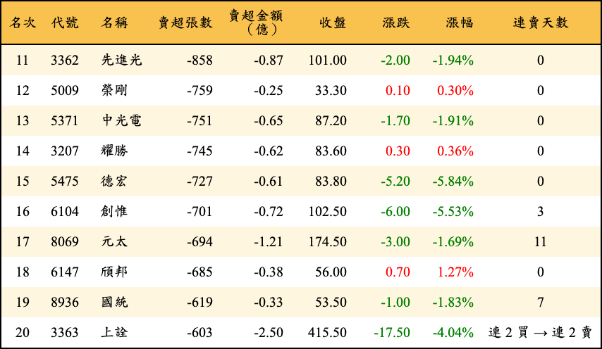 賣超張數及金額