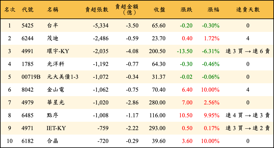 賣超張數及金額