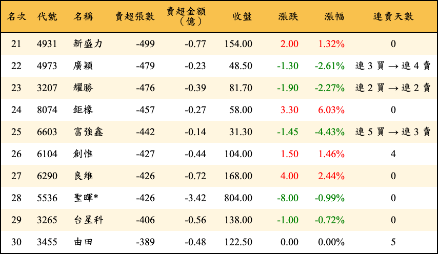 賣超張數及金額
