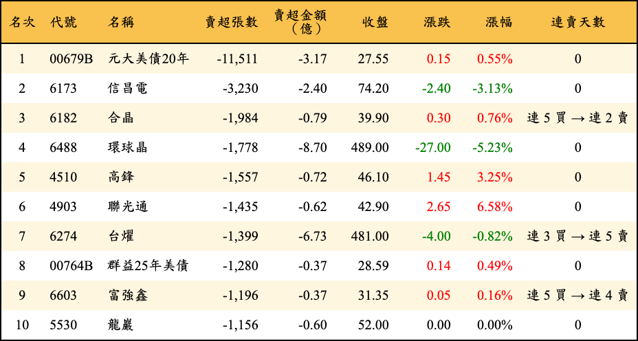 賣超張數及金額