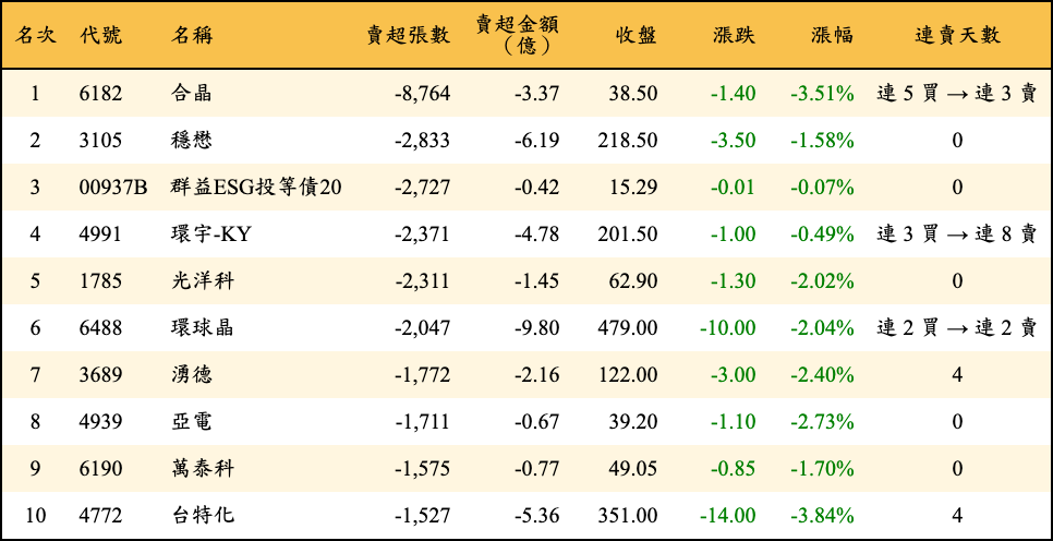 賣超張數及金額