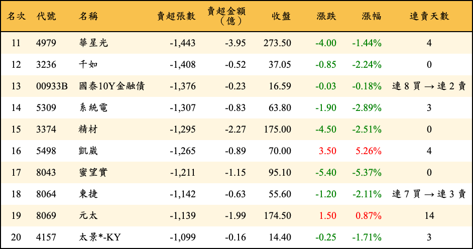 賣超張數及金額
