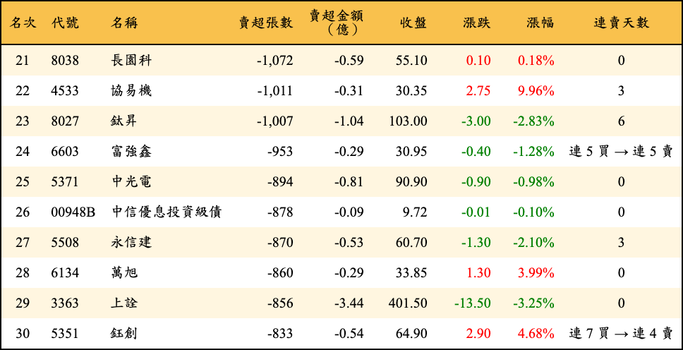 賣超張數及金額