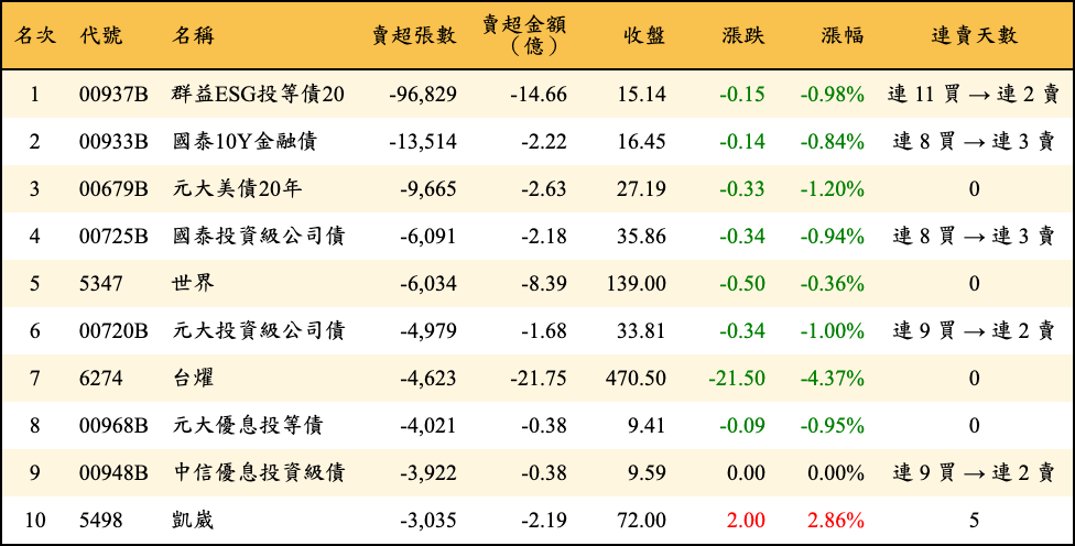 賣超張數及金額