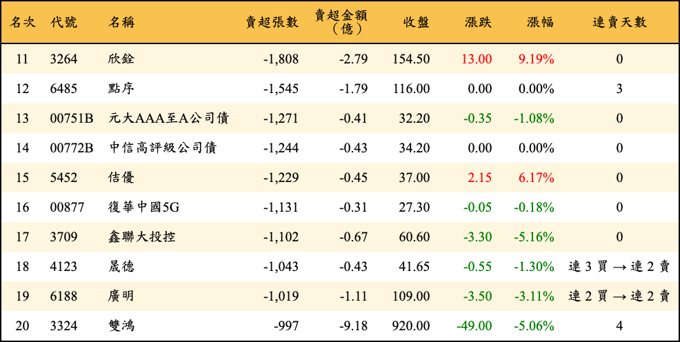 賣超張數及金額