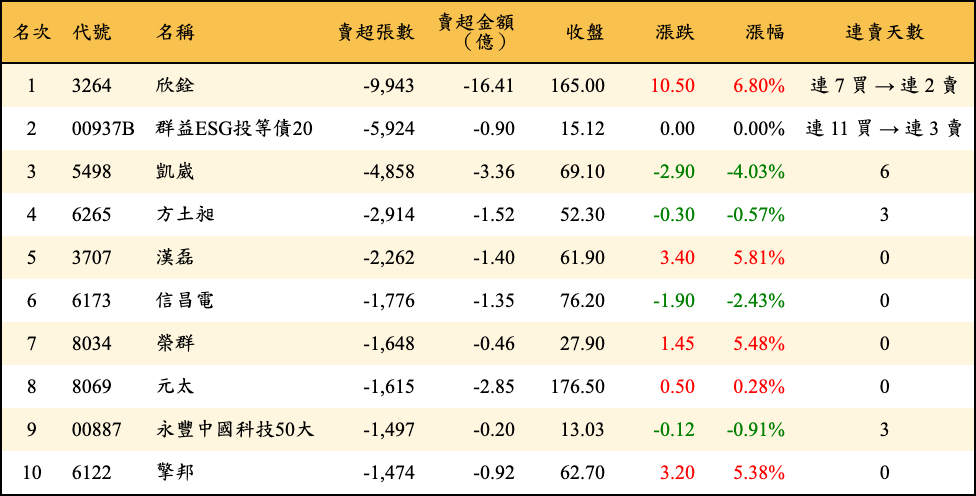 賣超張數及金額