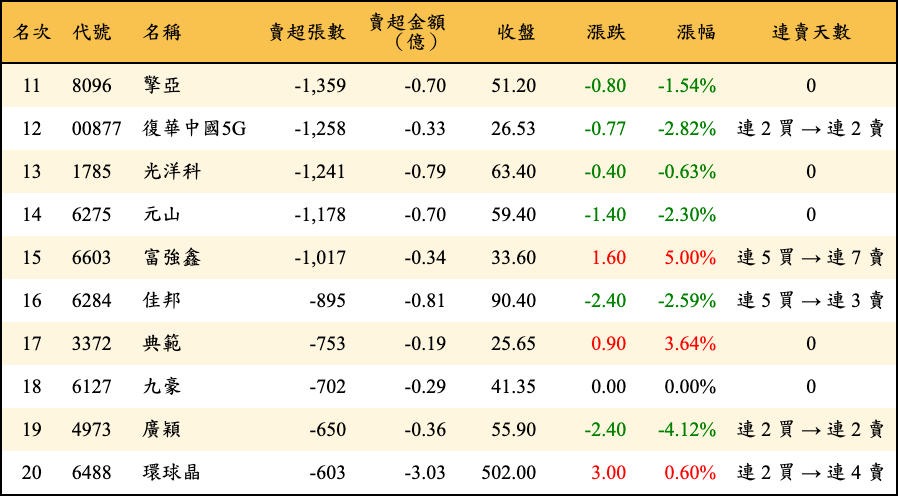 賣超張數及金額