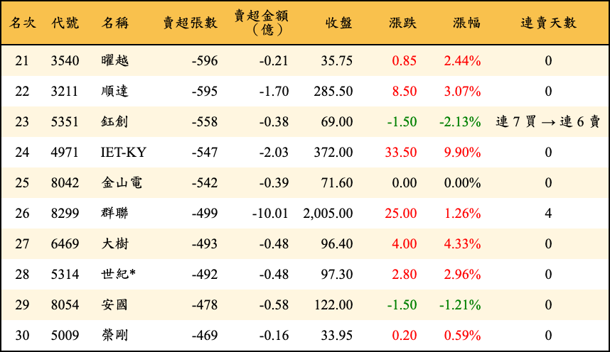 賣超張數及金額