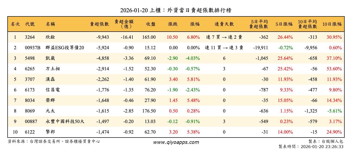 上櫃：外資當日賣超張數排行榜
