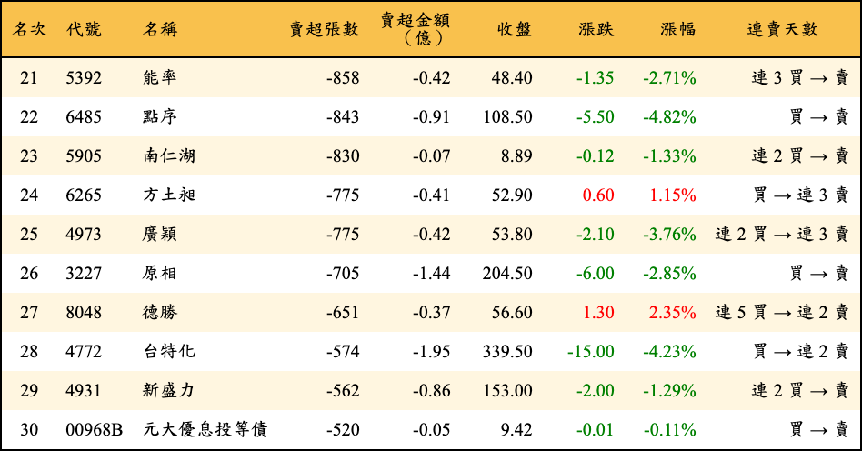 賣超張數及金額