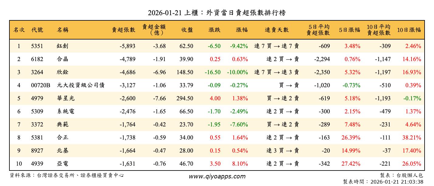 上櫃：外資當日賣超張數排行榜