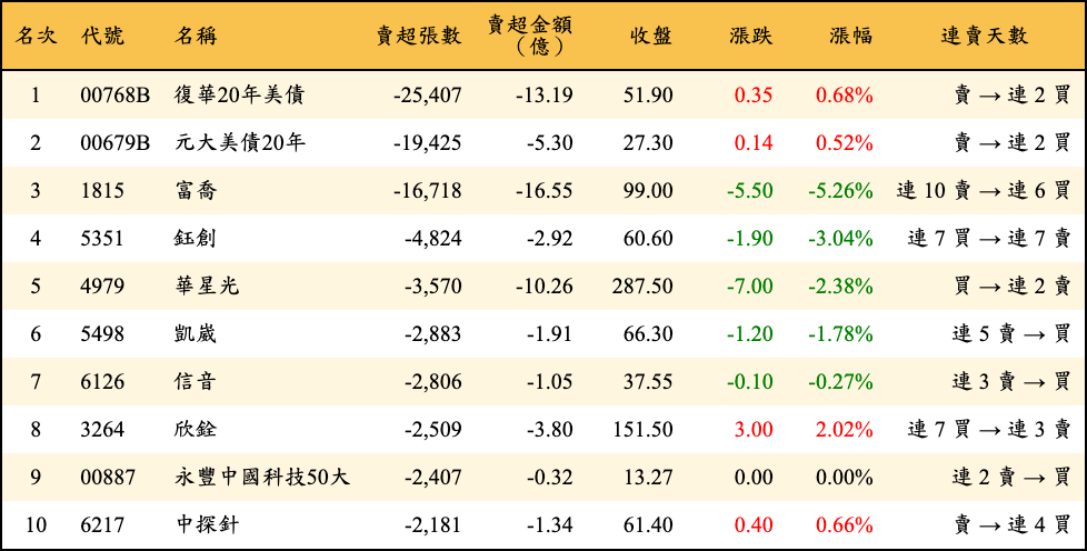 賣超張數及金額