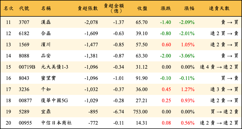 賣超張數及金額