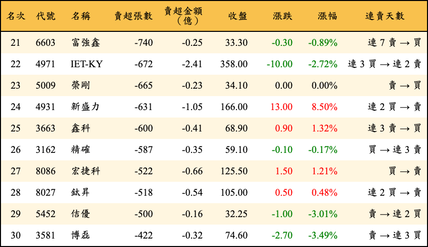 賣超張數及金額