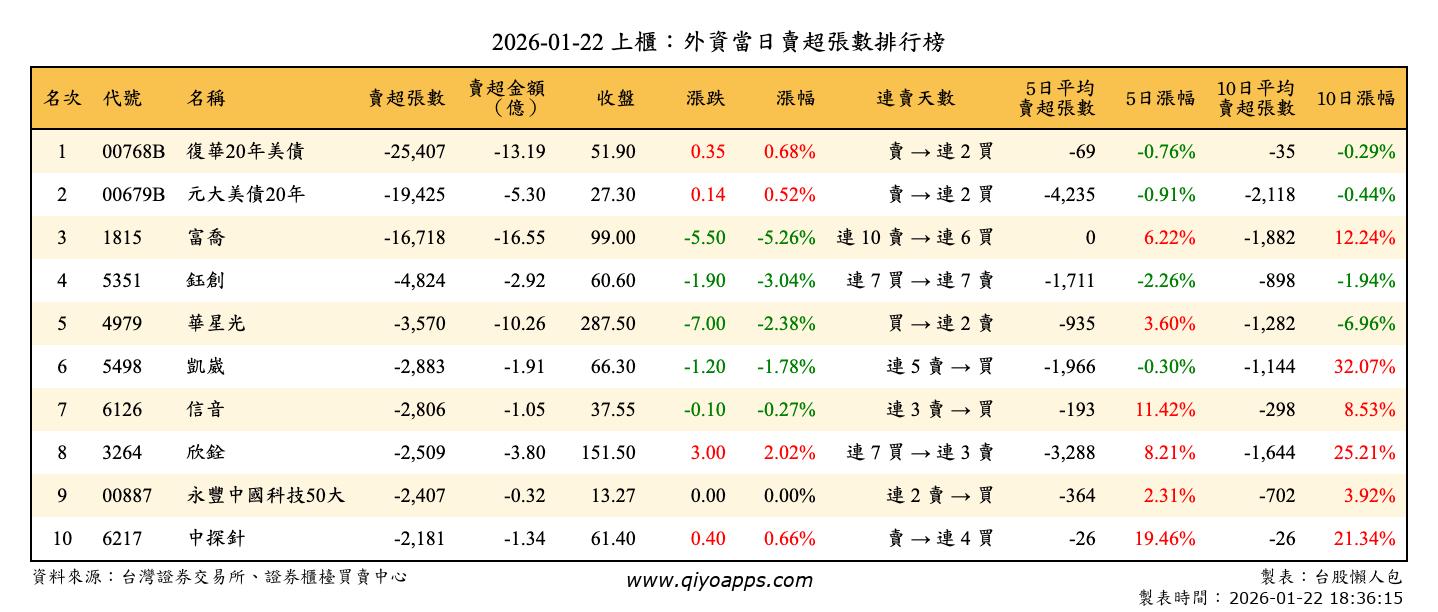 上櫃：外資當日賣超張數排行榜