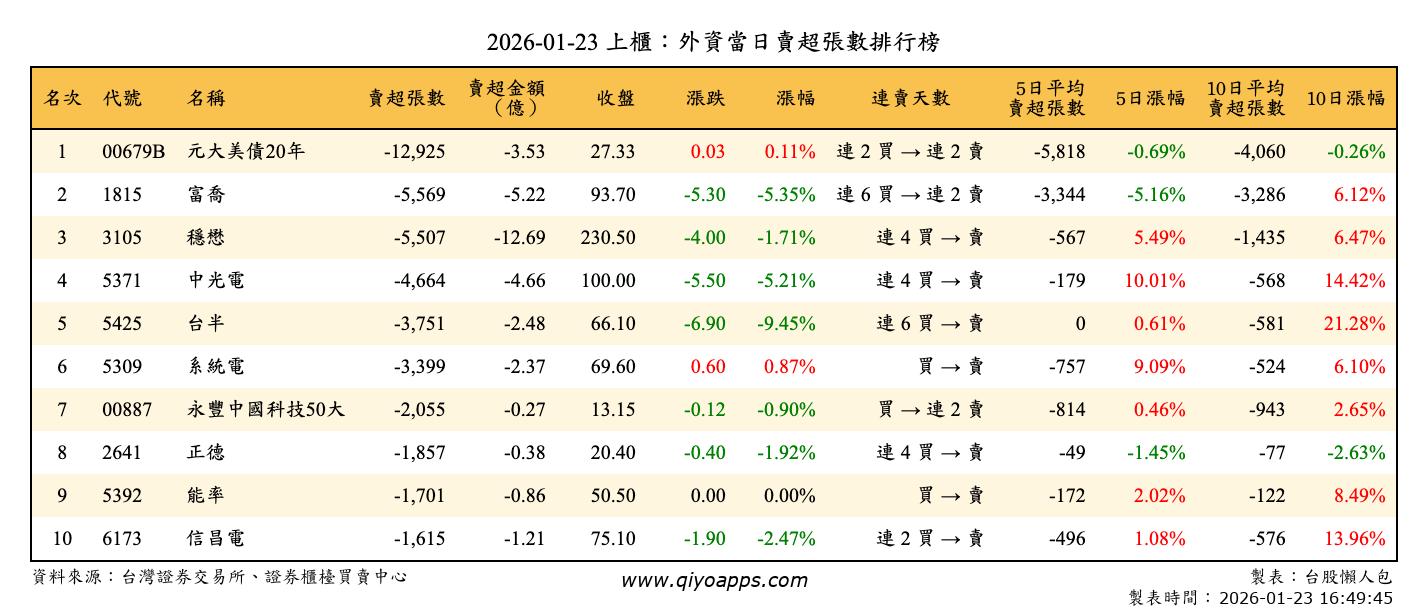 上櫃：外資當日賣超張數排行榜