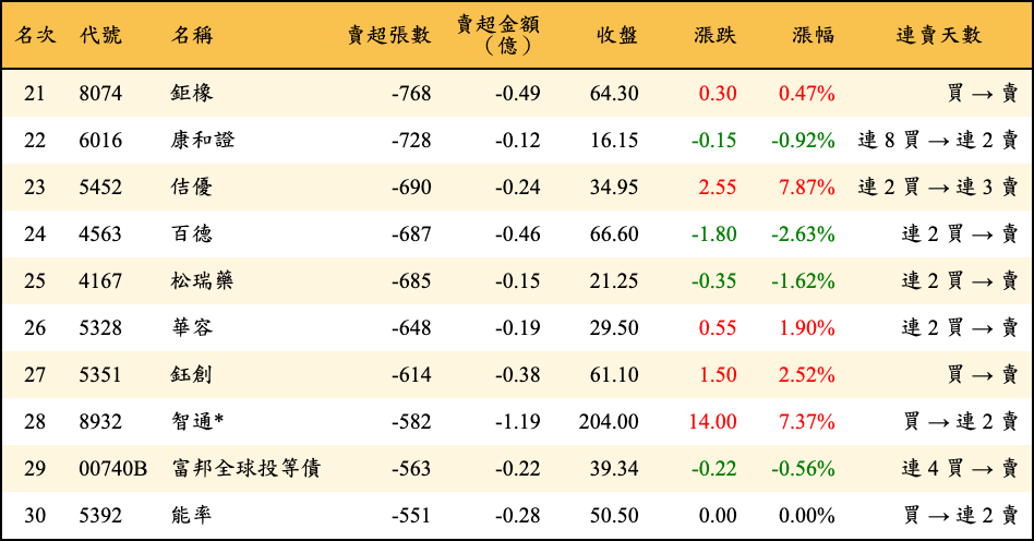 賣超張數及金額