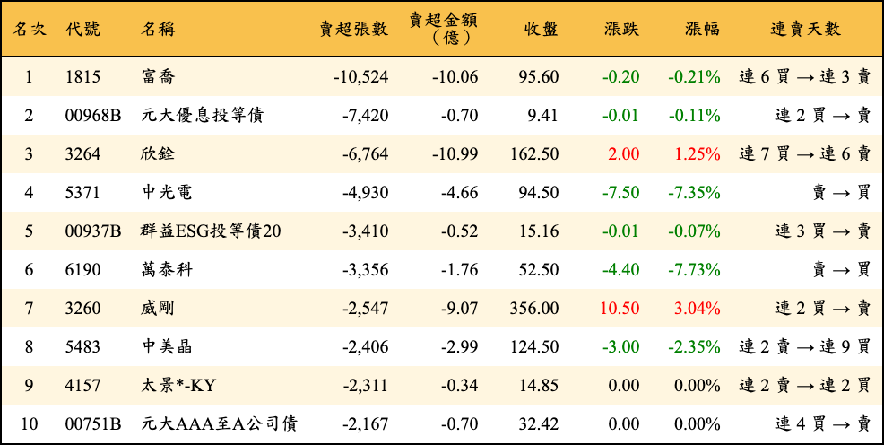 賣超張數及金額