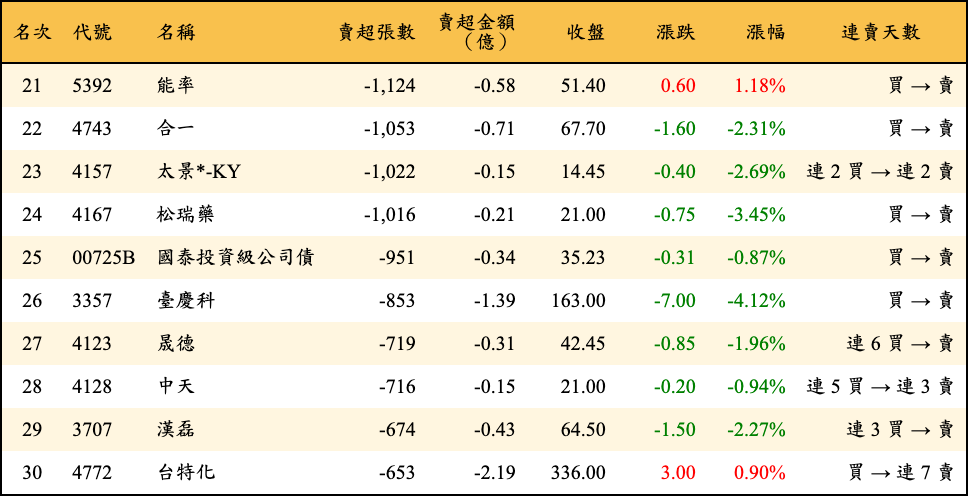 賣超張數及金額
