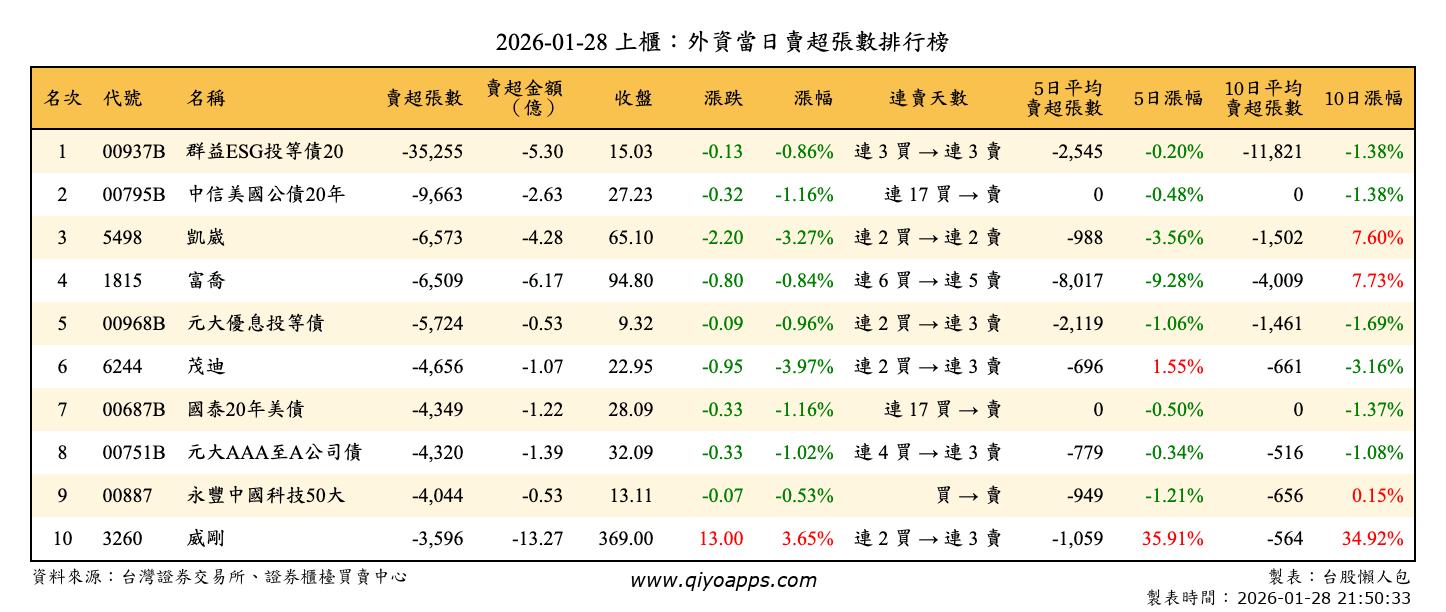 上櫃：外資當日賣超張數排行榜