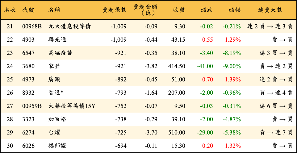 賣超張數及金額