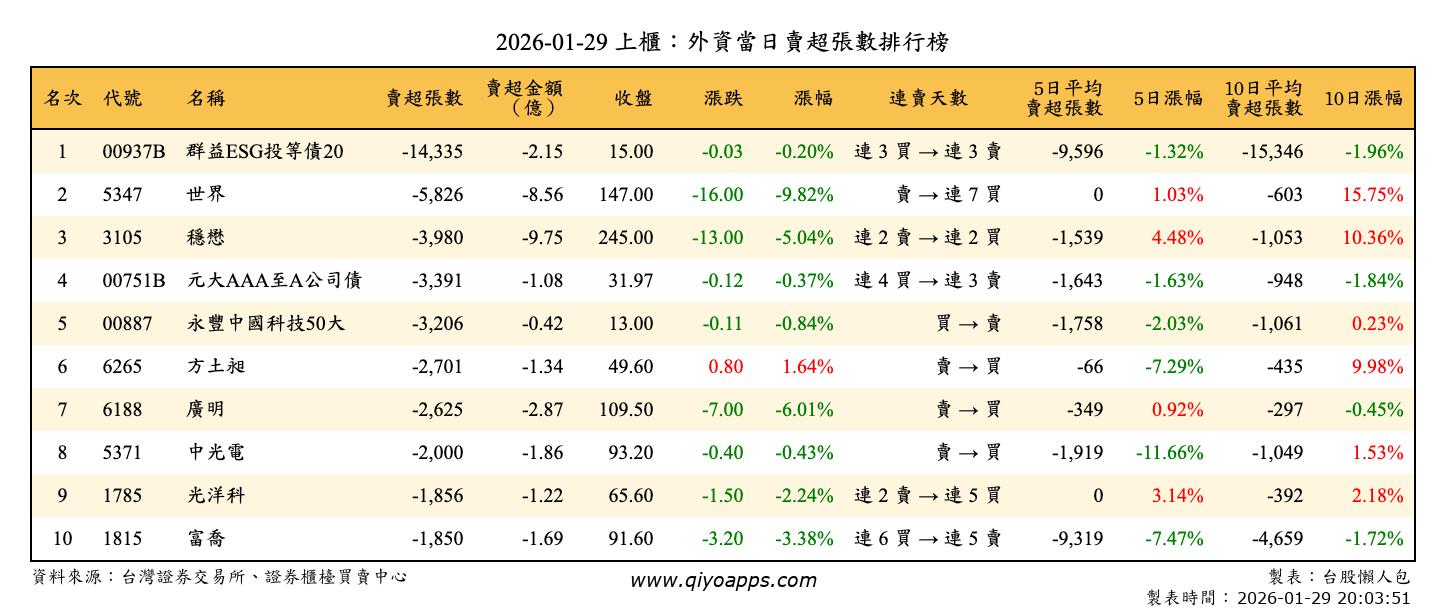 上櫃：外資當日賣超張數排行榜