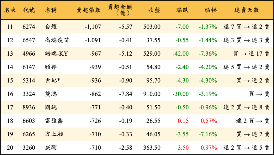 賣超張數及金額