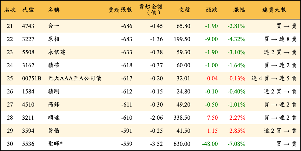 賣超張數及金額