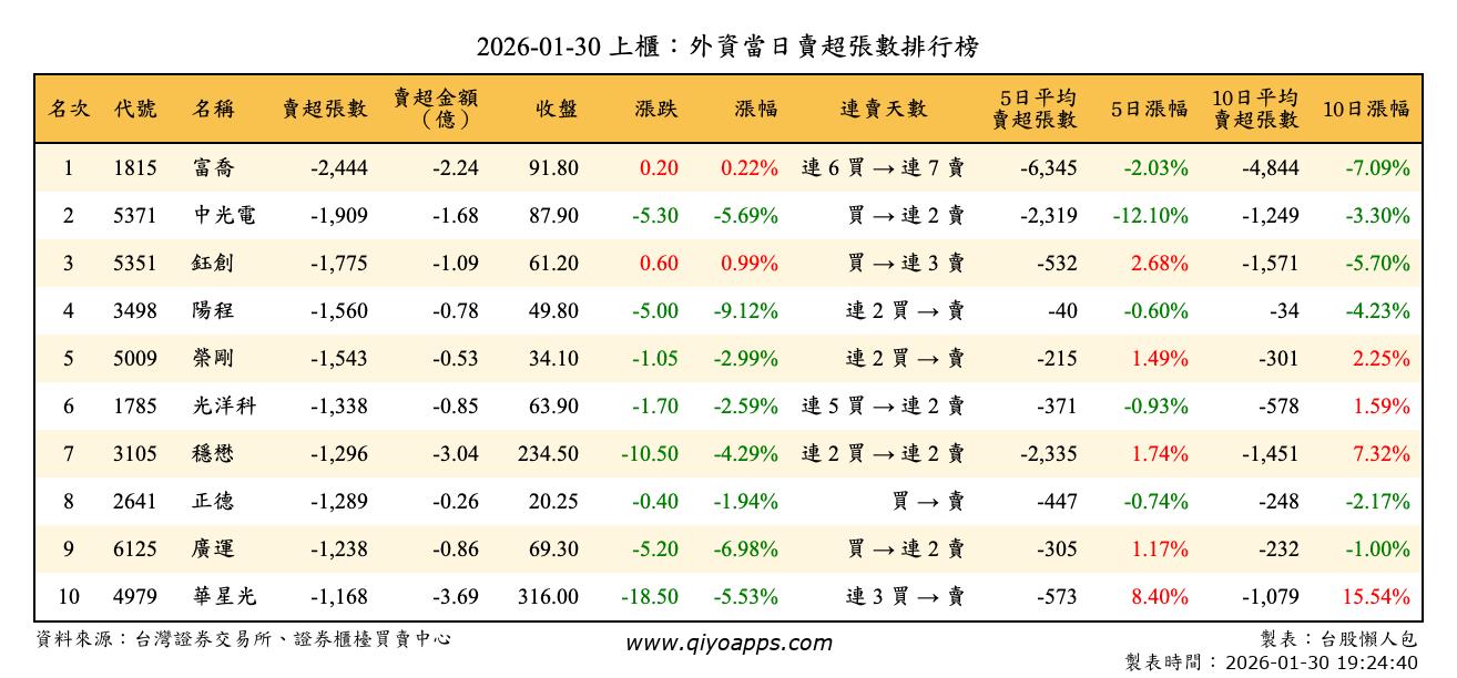 上櫃：外資當日賣超張數排行榜