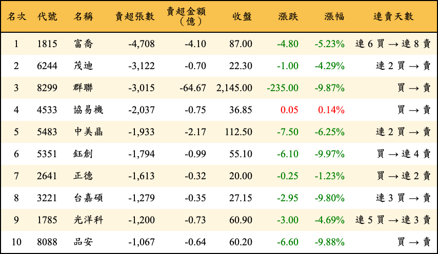 賣超張數及金額
