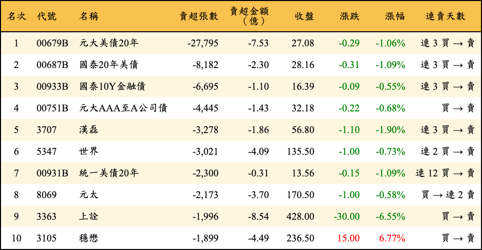 賣超張數及金額