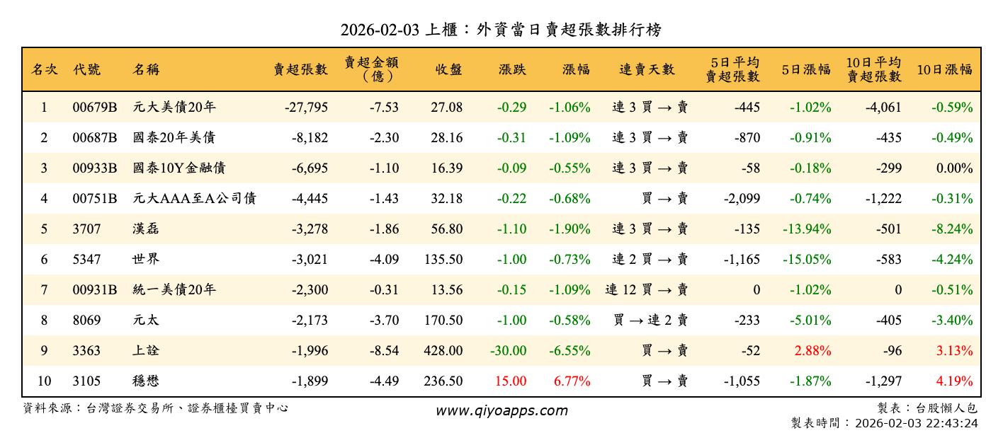 上櫃：外資當日賣超張數排行榜