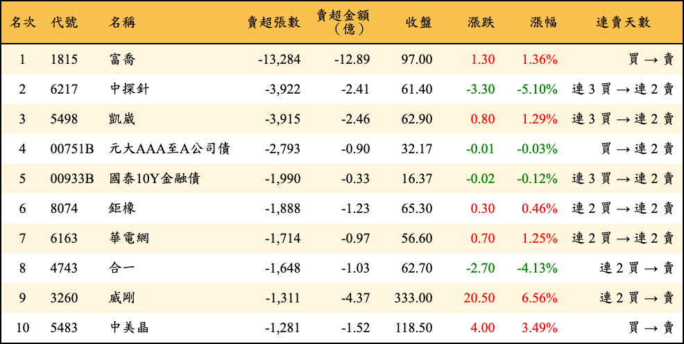 賣超張數及金額