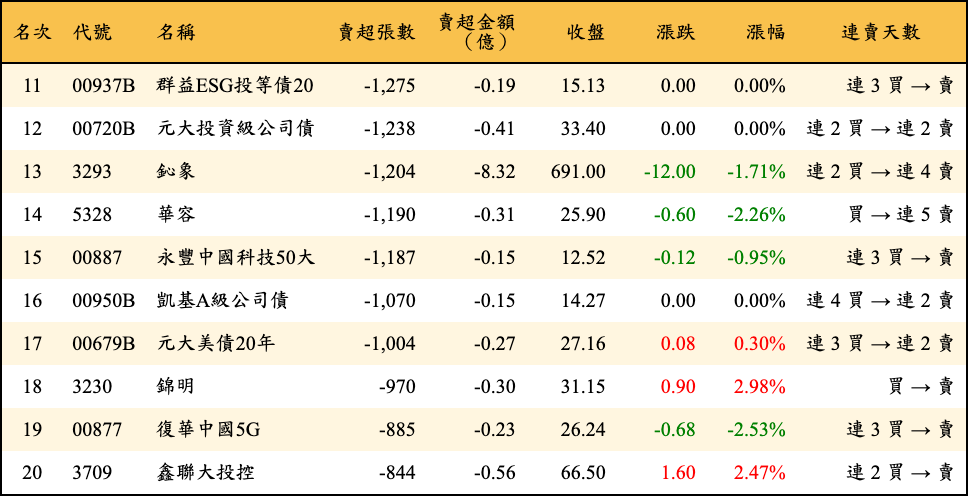 賣超張數及金額