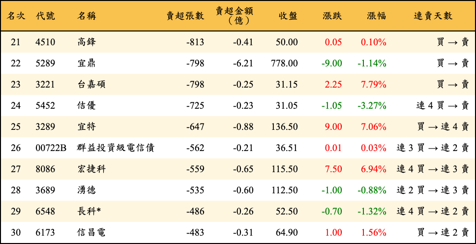 賣超張數及金額