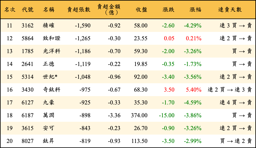 賣超張數及金額